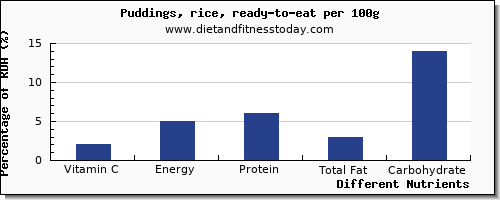 chart to show highest vitamin c in puddings per 100g